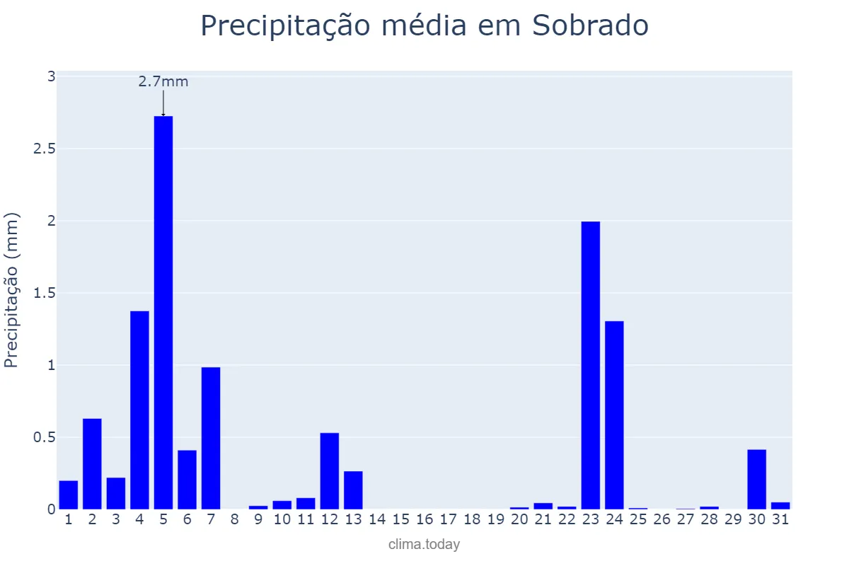 Precipitação em julho em Sobrado, Galicia, ES