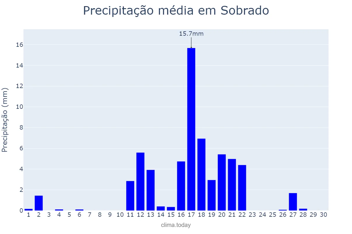 Precipitação em junho em Sobrado, Galicia, ES