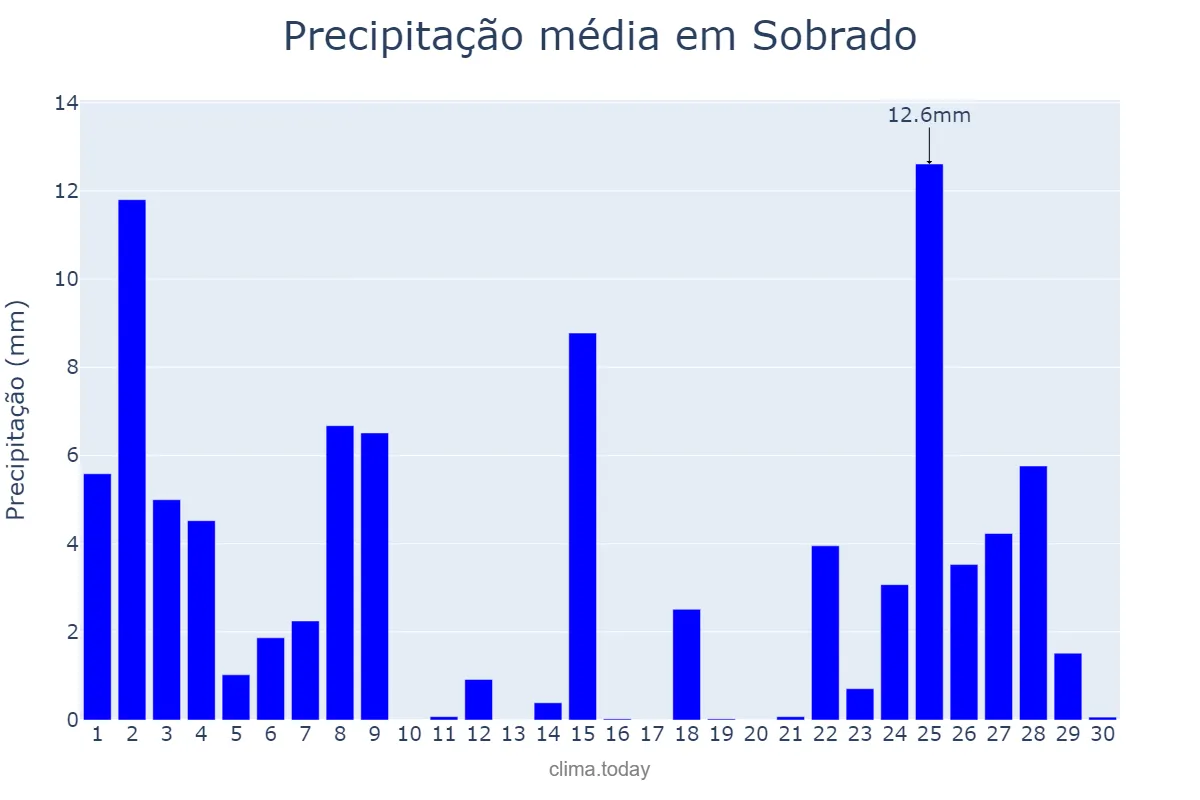 Precipitação em novembro em Sobrado, Galicia, ES