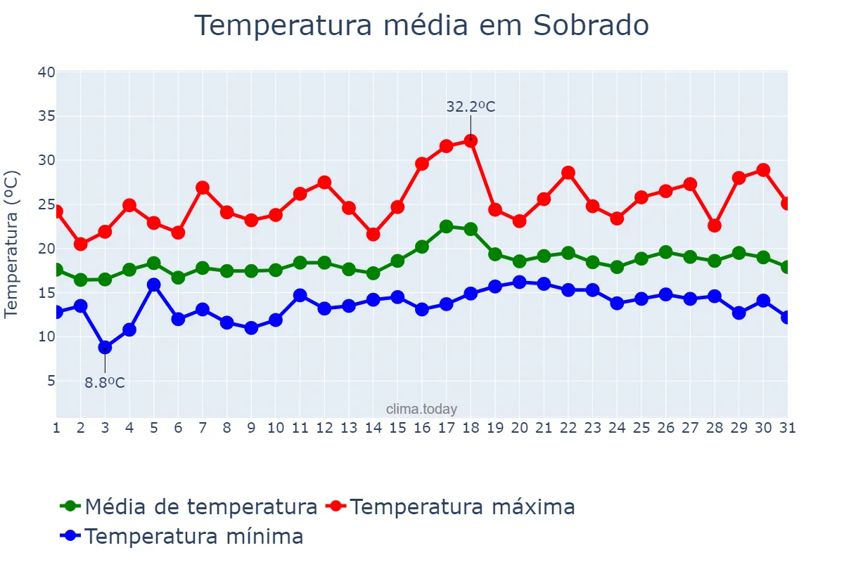 Temperatura em julho em Sobrado, Galicia, ES