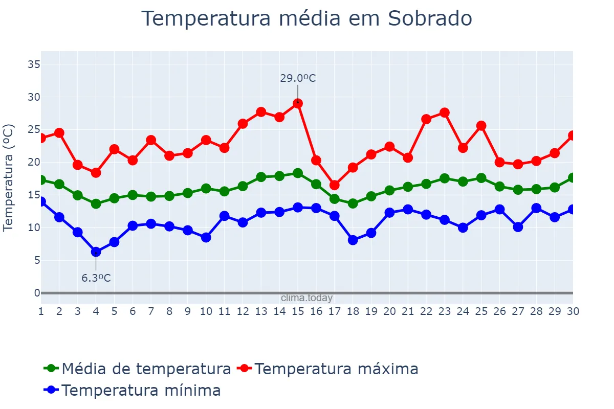 Temperatura em junho em Sobrado, Galicia, ES