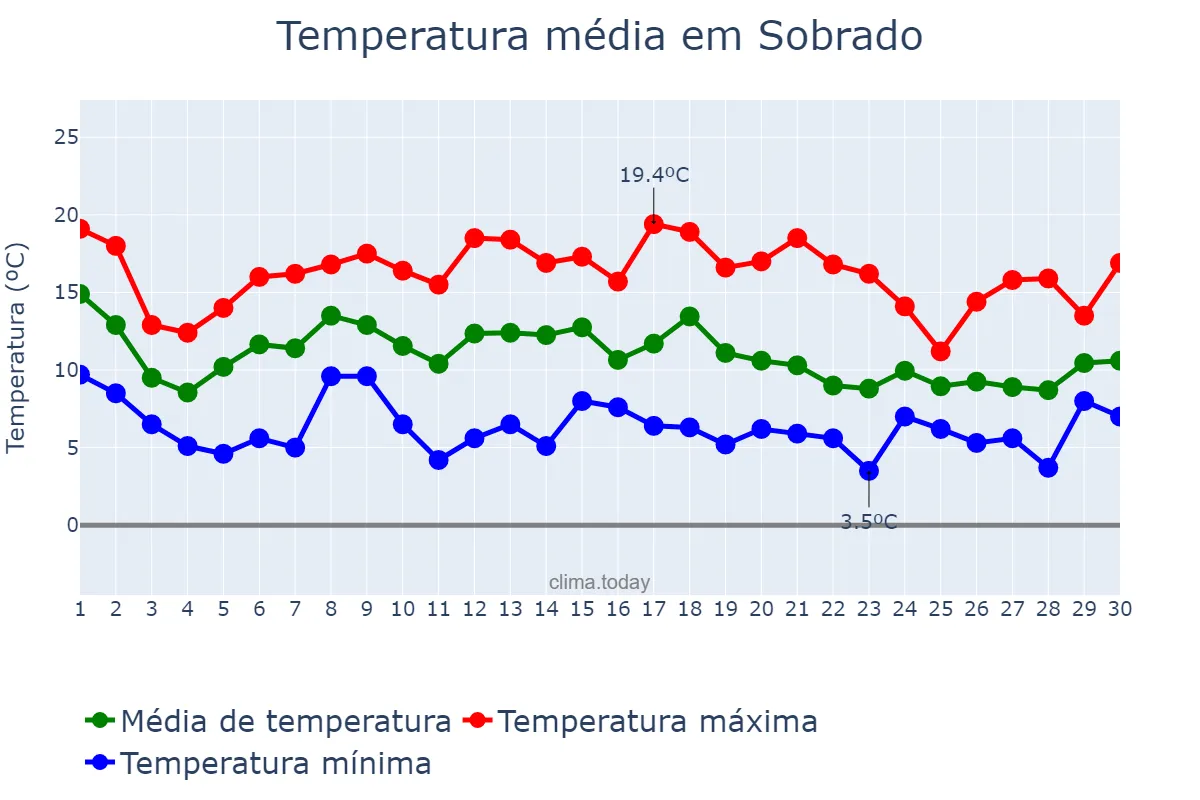 Temperatura em novembro em Sobrado, Galicia, ES