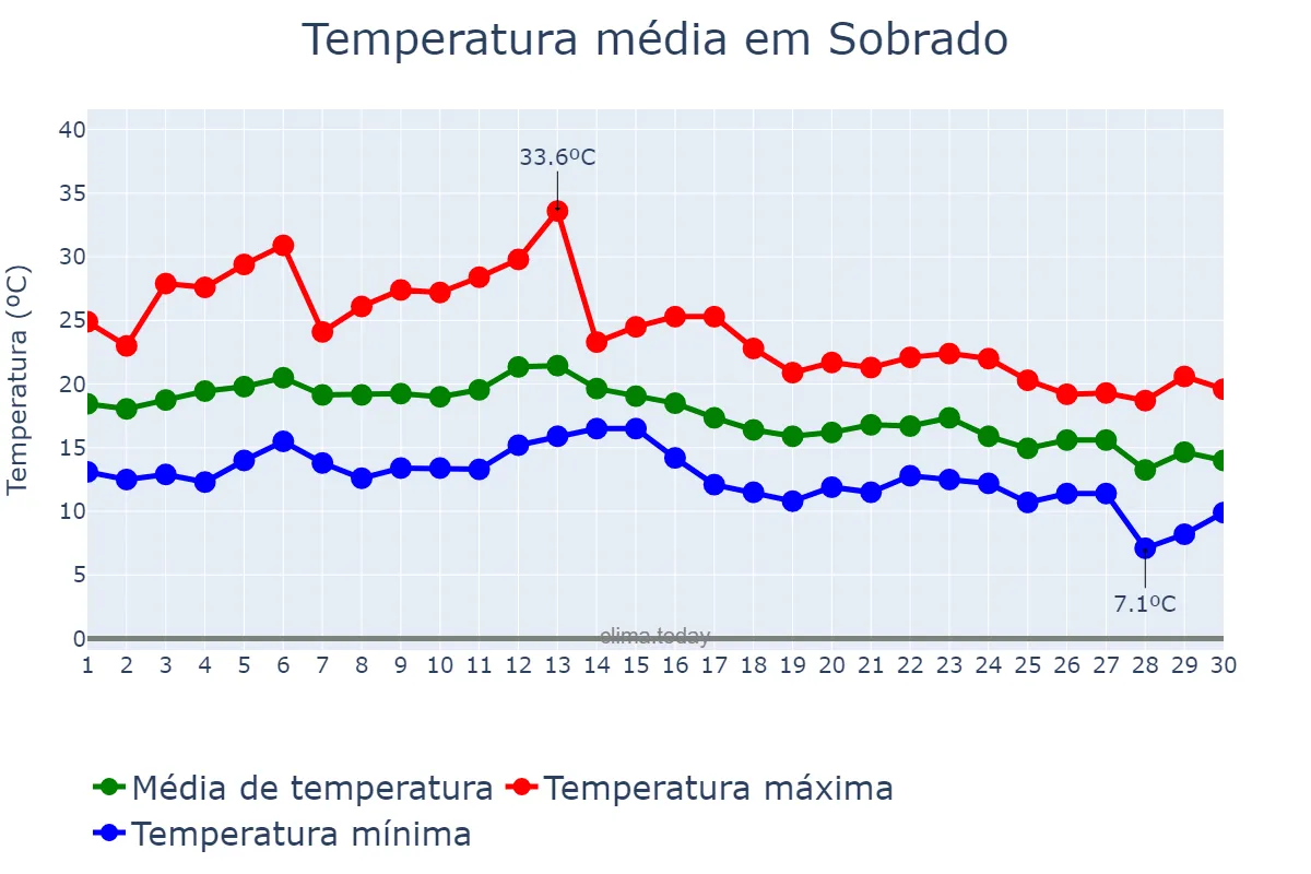 Temperatura em setembro em Sobrado, Galicia, ES