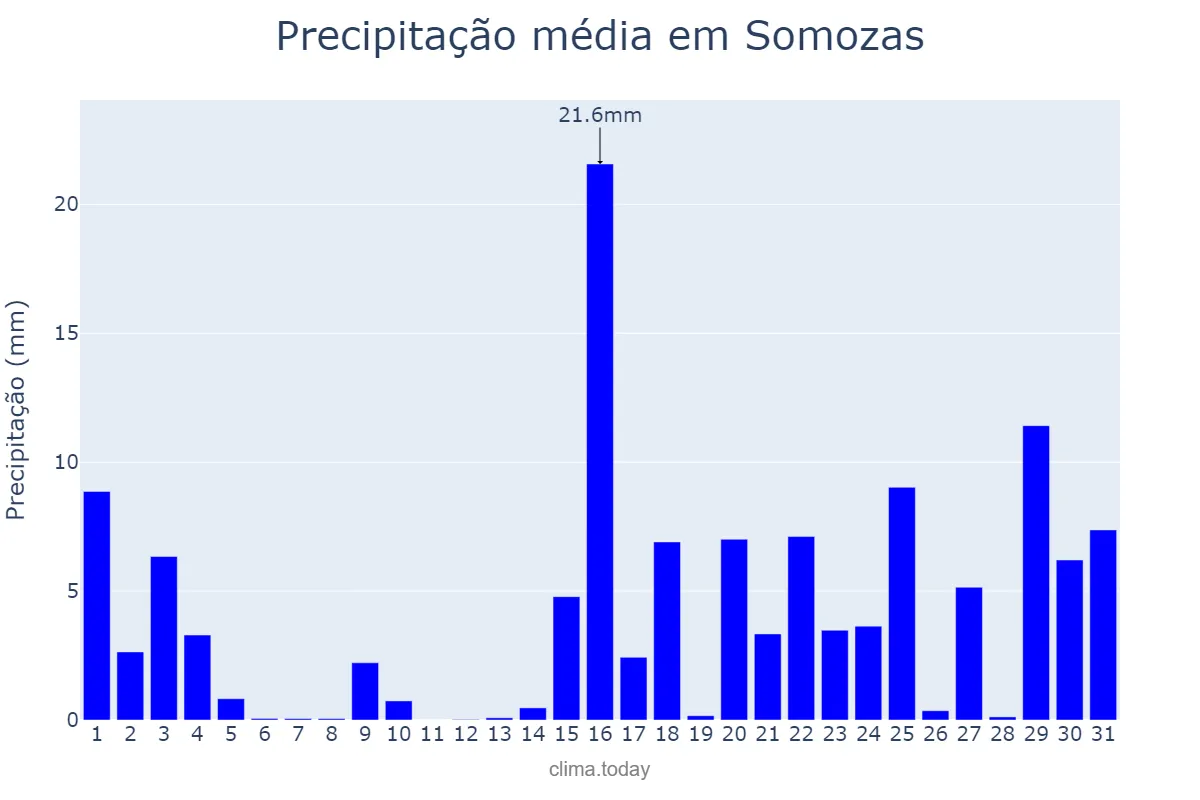 Precipitação em janeiro em Somozas, Galicia, ES