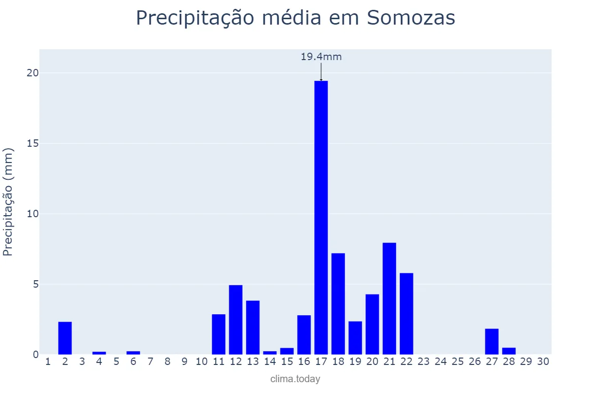 Precipitação em junho em Somozas, Galicia, ES