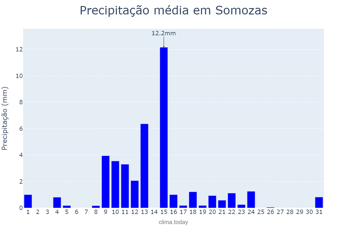 Precipitação em maio em Somozas, Galicia, ES