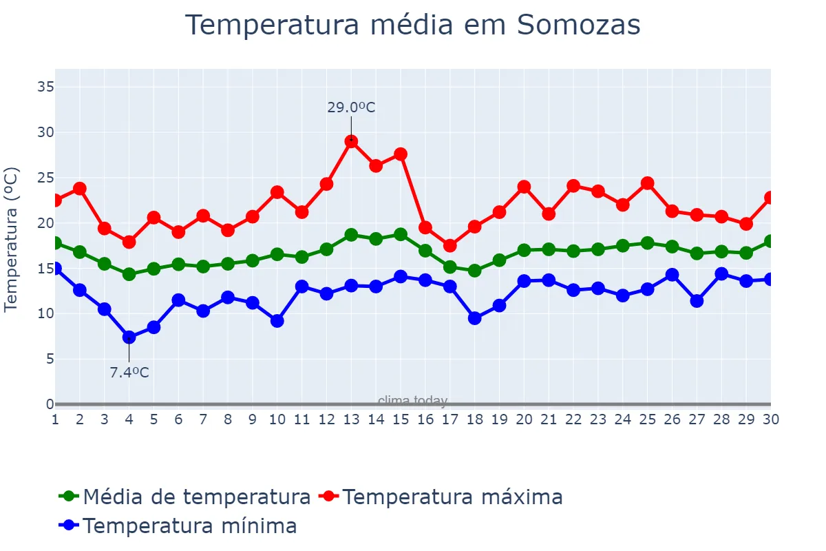 Temperatura em junho em Somozas, Galicia, ES