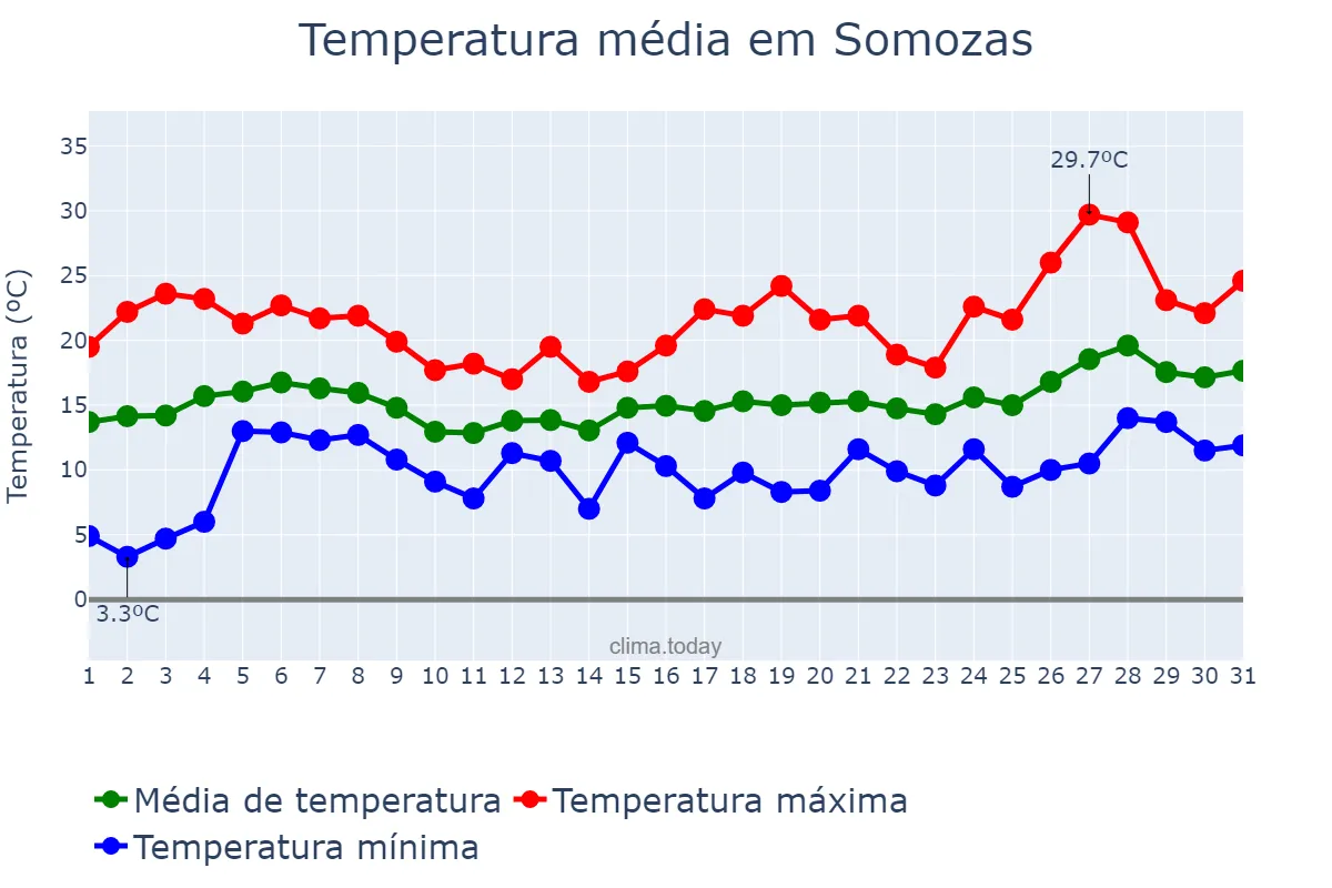 Temperatura em maio em Somozas, Galicia, ES