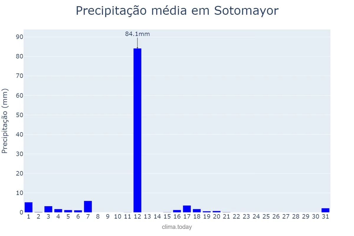 Precipitação em agosto em Sotomayor, Galicia, ES