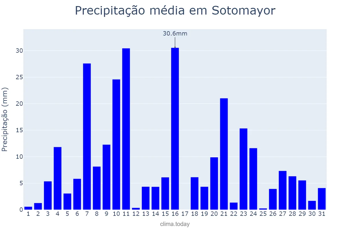 Precipitação em dezembro em Sotomayor, Galicia, ES
