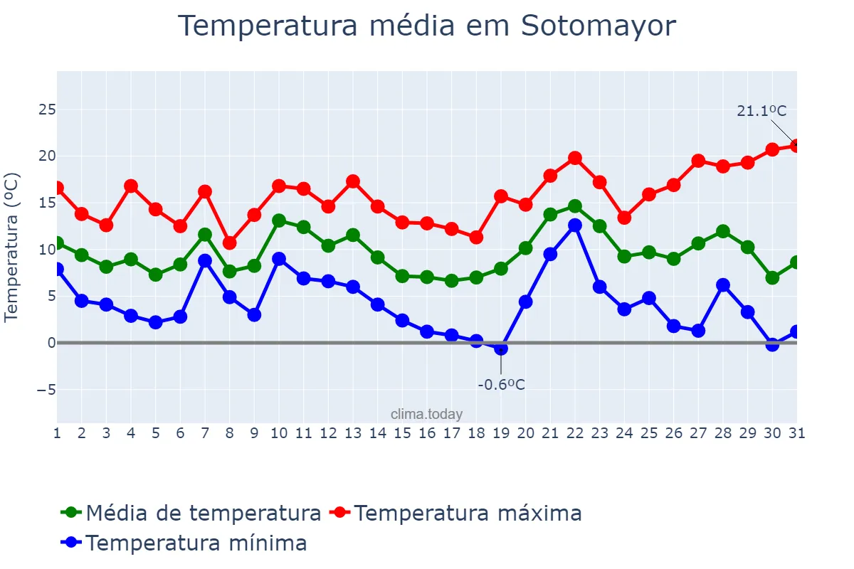 Temperatura em dezembro em Sotomayor, Galicia, ES