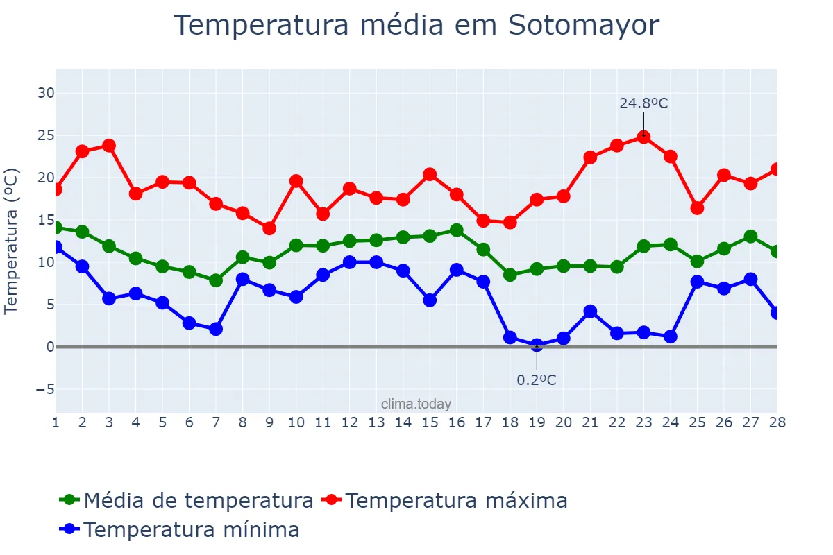 Temperatura em fevereiro em Sotomayor, Galicia, ES