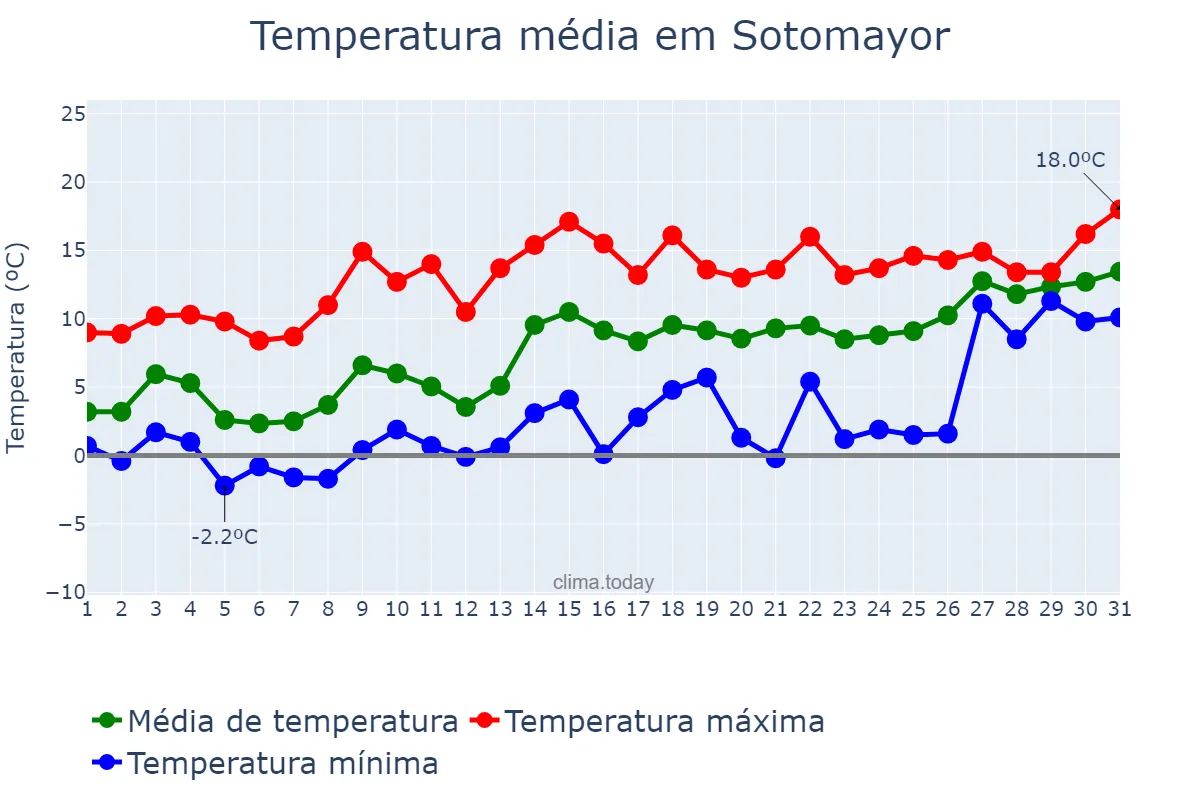 Temperatura em janeiro em Sotomayor, Galicia, ES