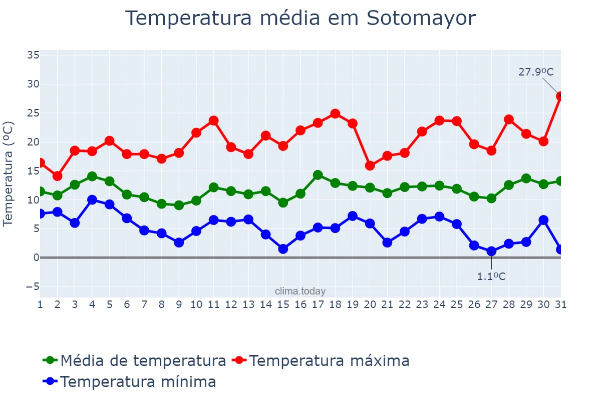 Temperatura em marco em Sotomayor, Galicia, ES