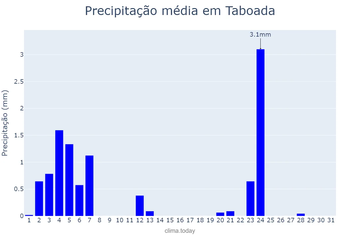 Precipitação em julho em Taboada, Galicia, ES