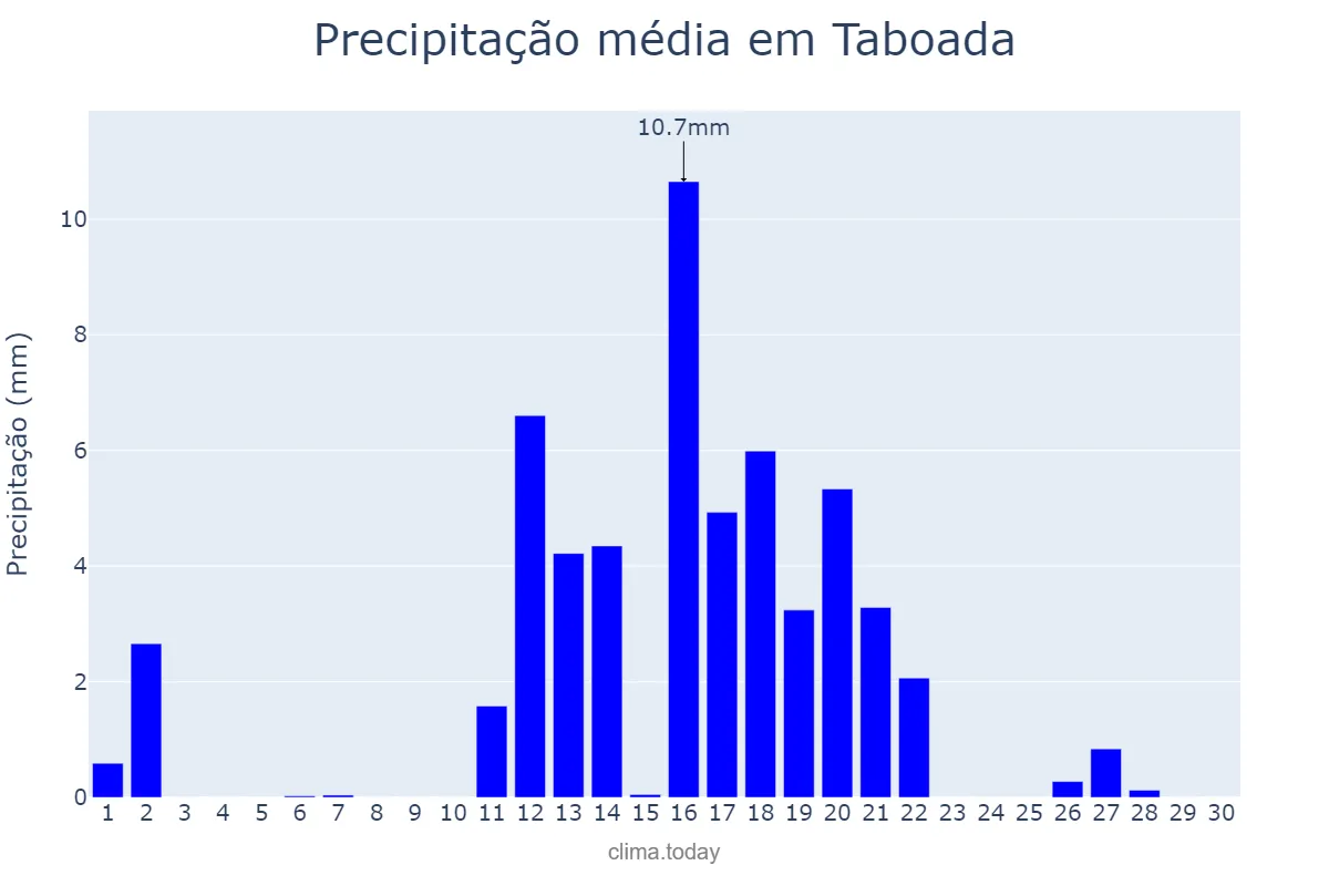 Precipitação em junho em Taboada, Galicia, ES