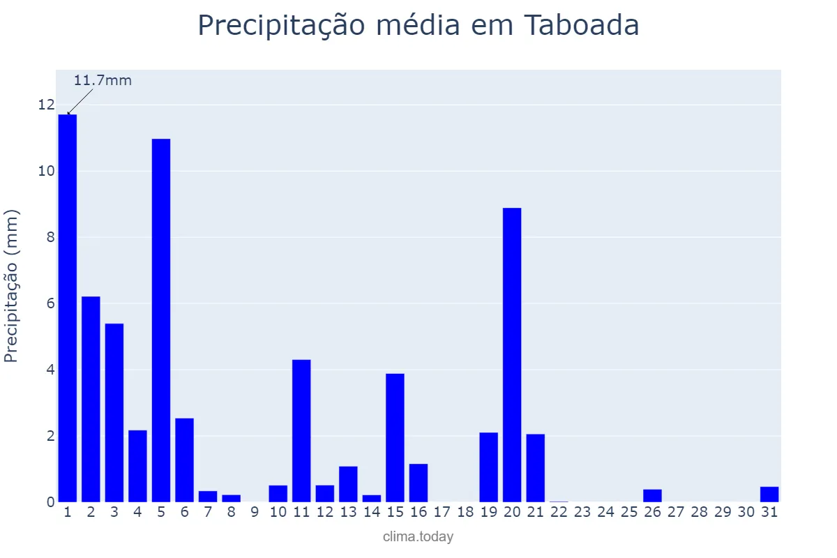 Precipitação em marco em Taboada, Galicia, ES