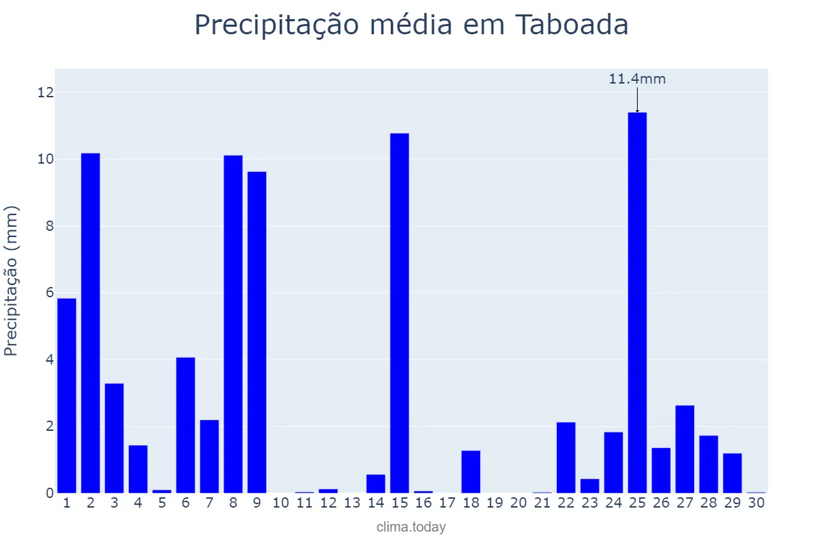 Precipitação em novembro em Taboada, Galicia, ES
