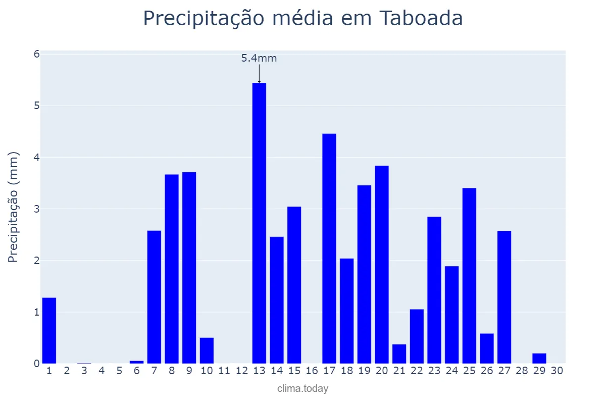 Precipitação em setembro em Taboada, Galicia, ES