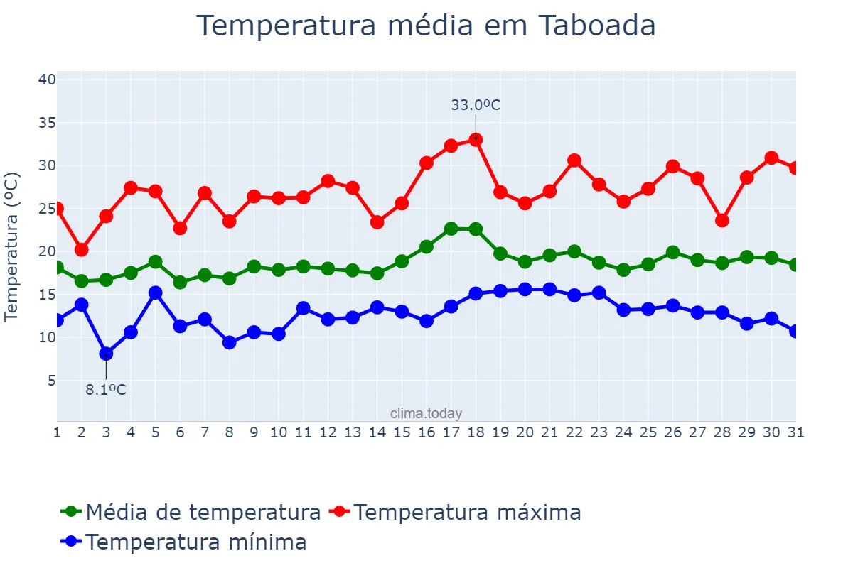 Temperatura em julho em Taboada, Galicia, ES