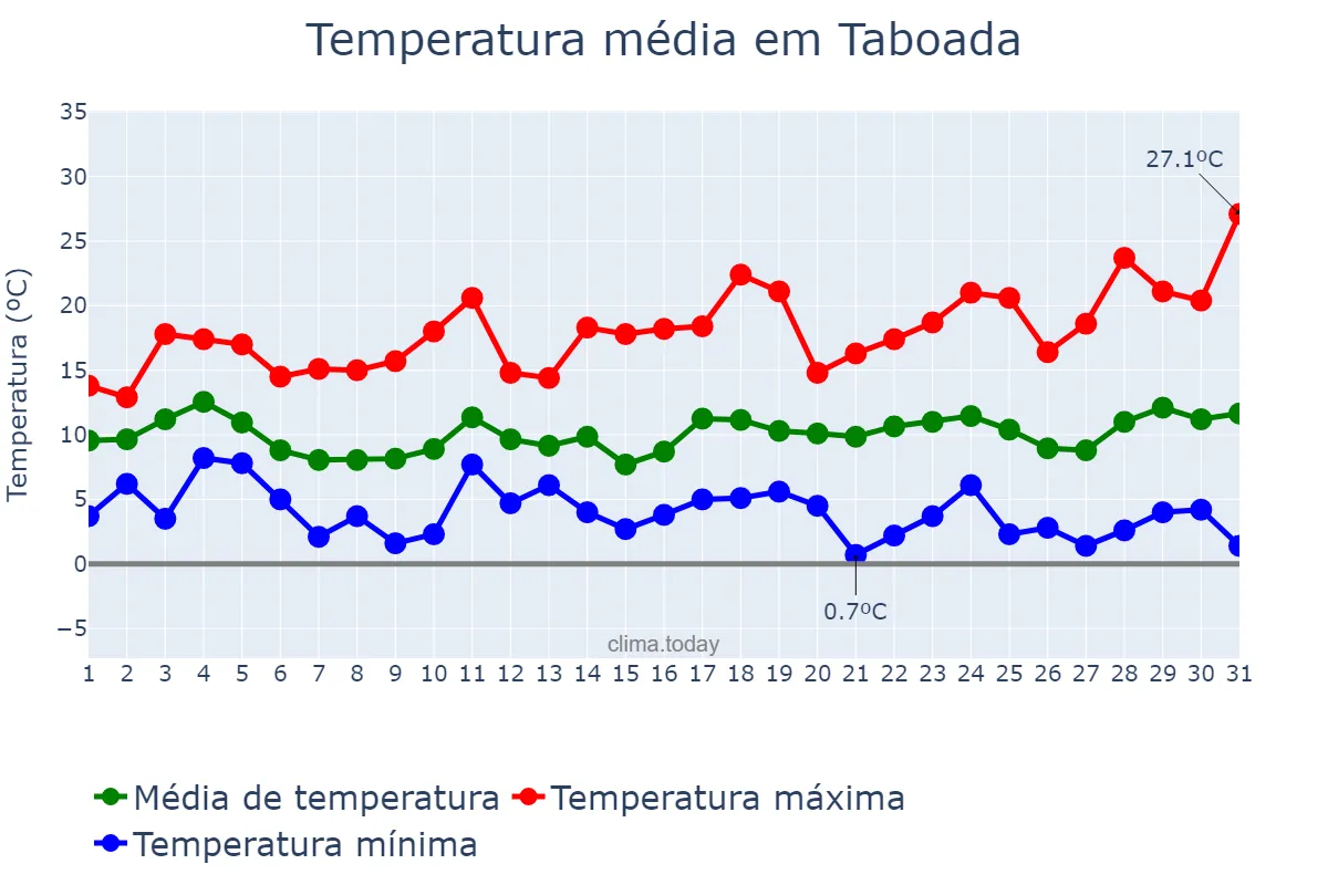 Temperatura em marco em Taboada, Galicia, ES