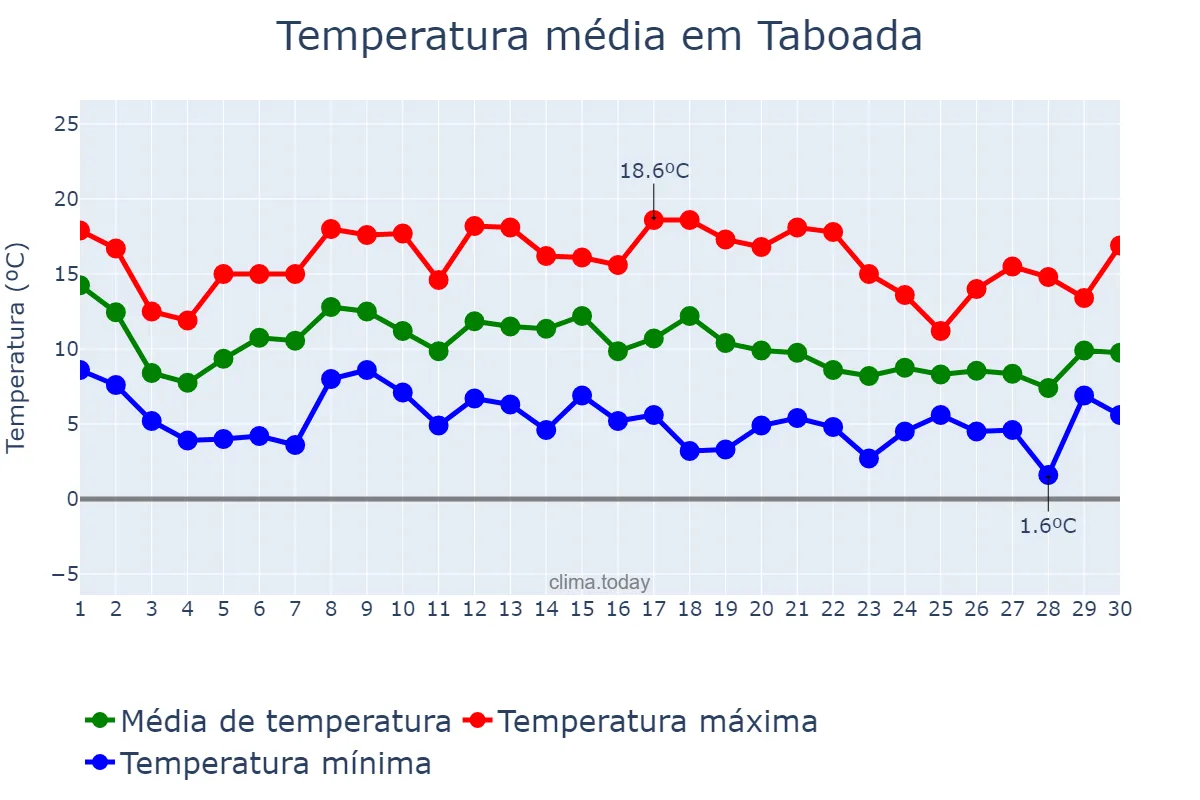 Temperatura em novembro em Taboada, Galicia, ES