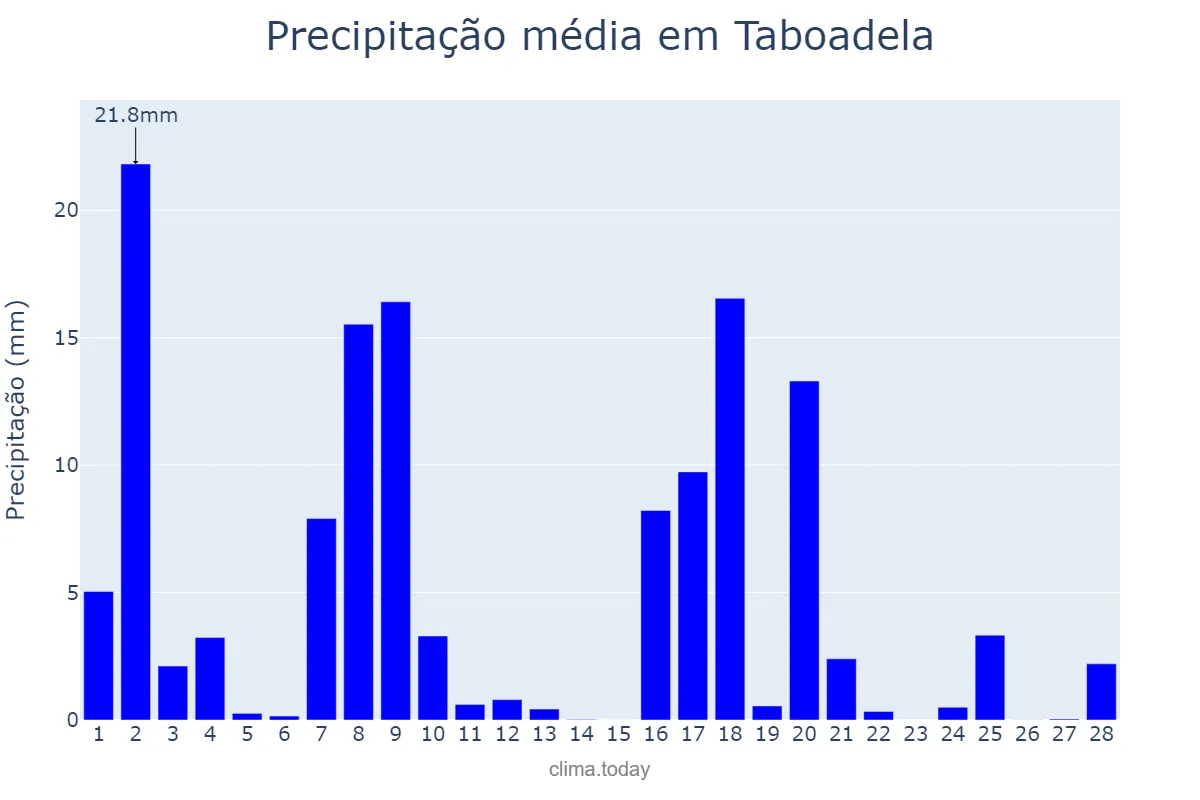 Precipitação em fevereiro em Taboadela, Galicia, ES