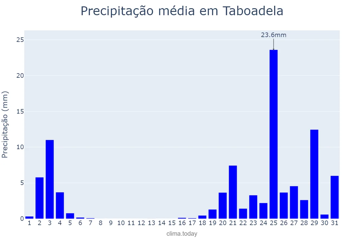 Precipitação em outubro em Taboadela, Galicia, ES