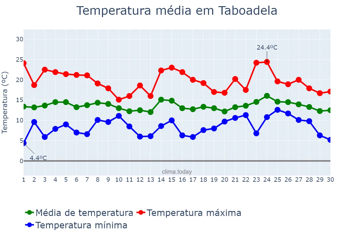 Temperatura em abril em Taboadela, Galicia, ES
