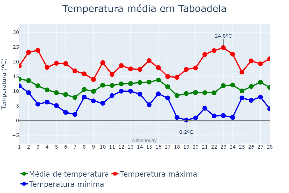 Temperatura em fevereiro em Taboadela, Galicia, ES