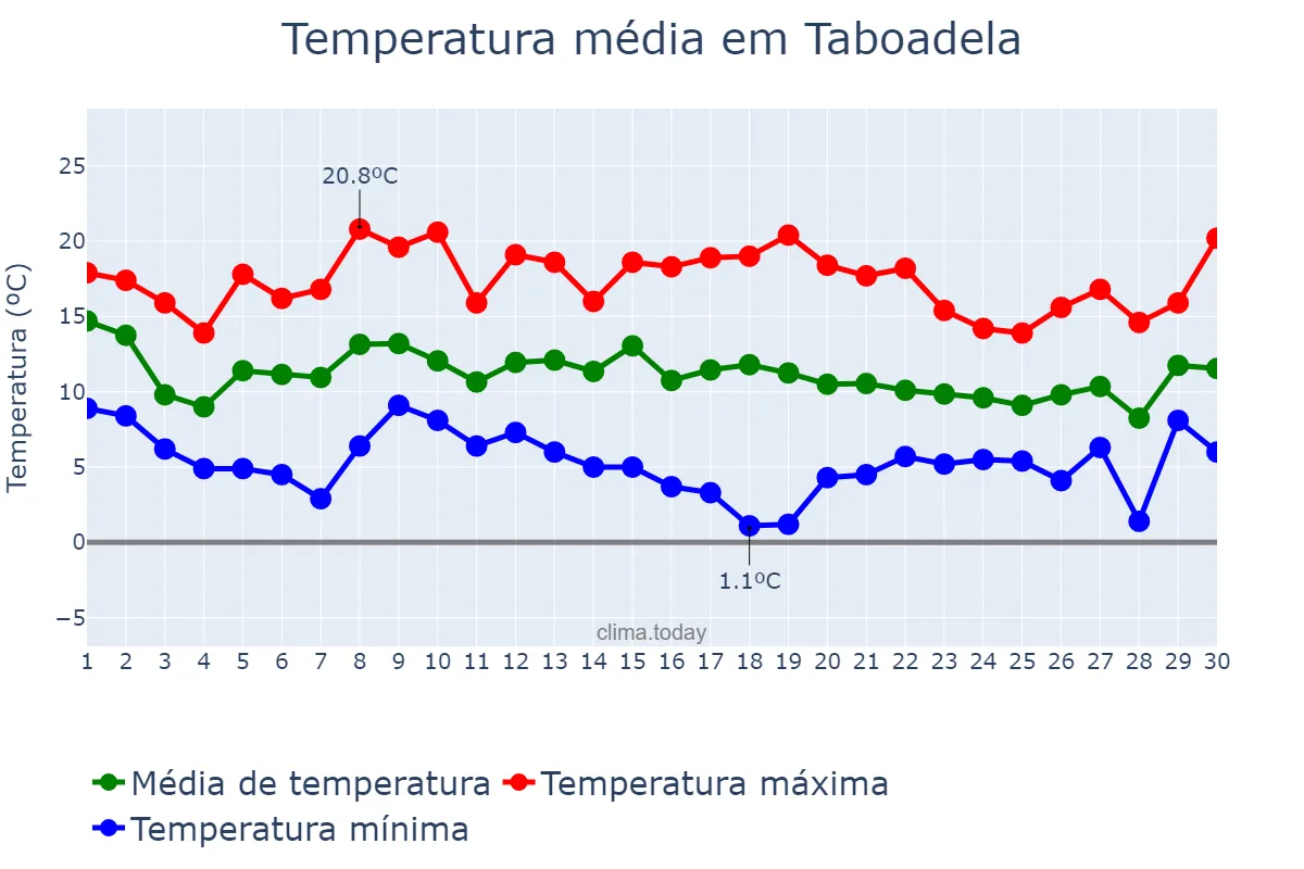 Temperatura em novembro em Taboadela, Galicia, ES