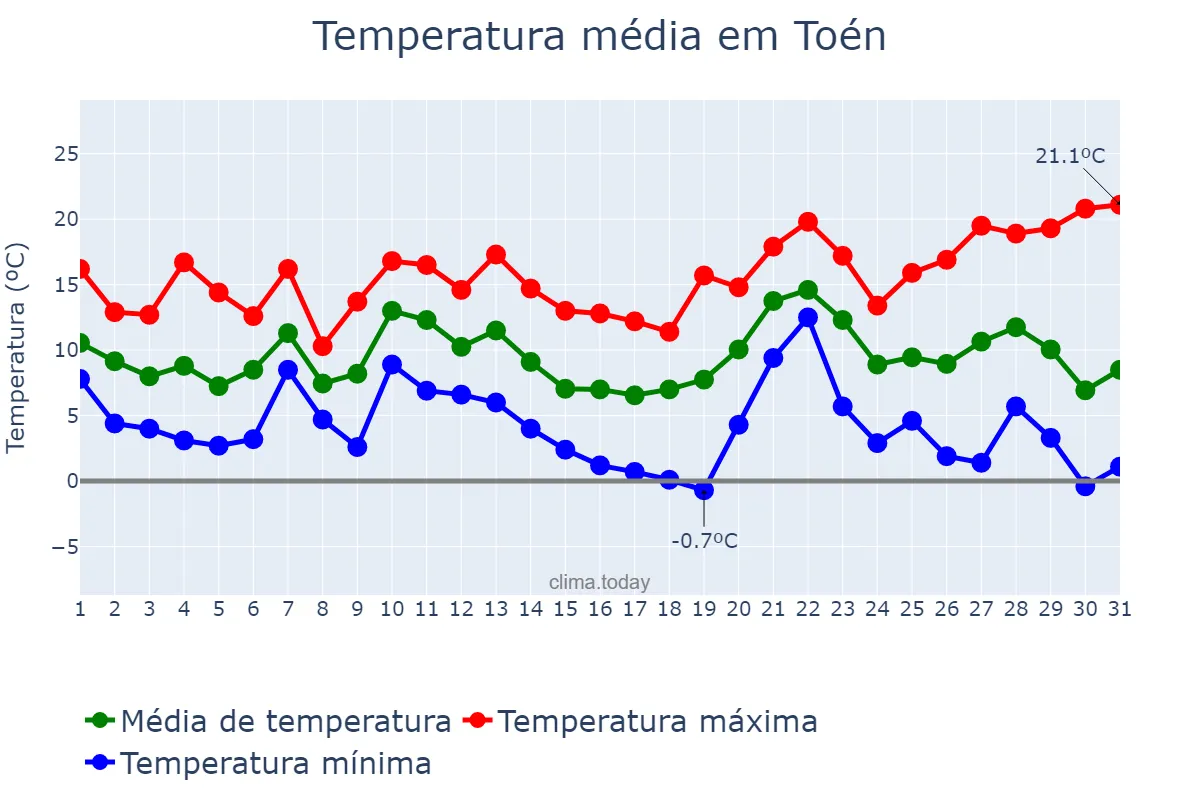 Temperatura em dezembro em Toén, Galicia, ES