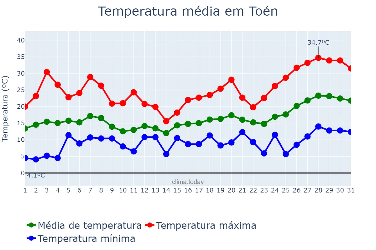 Temperatura em maio em Toén, Galicia, ES