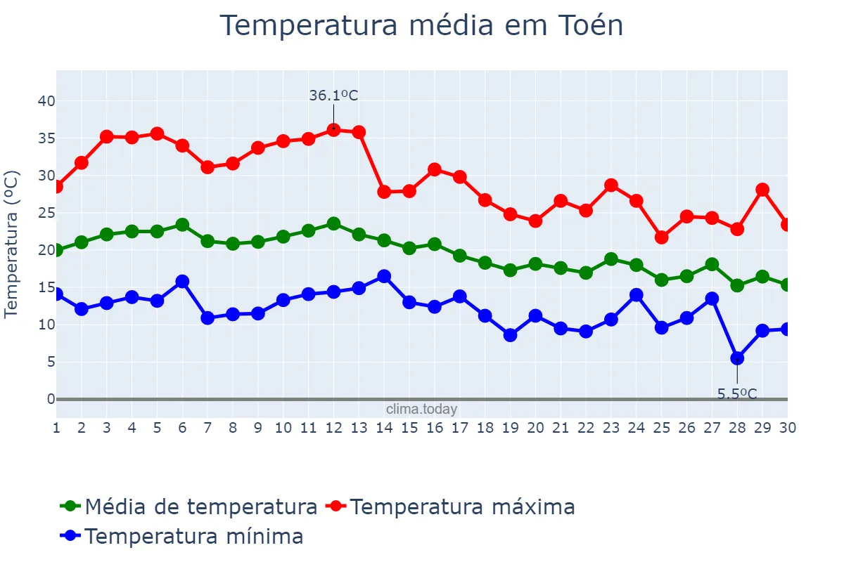 Temperatura em setembro em Toén, Galicia, ES