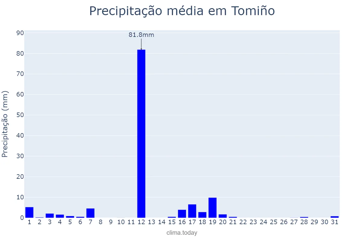 Precipitação em agosto em Tomiño, Galicia, ES