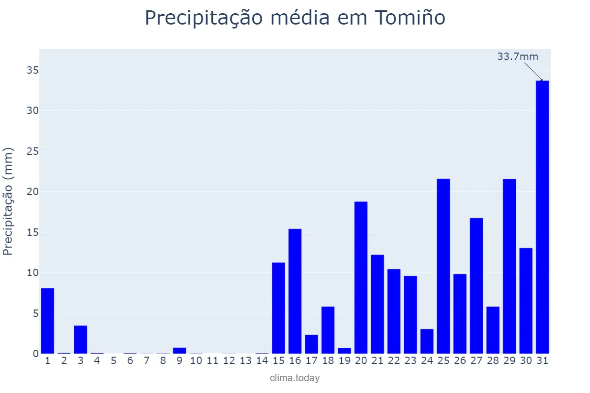 Precipitação em janeiro em Tomiño, Galicia, ES