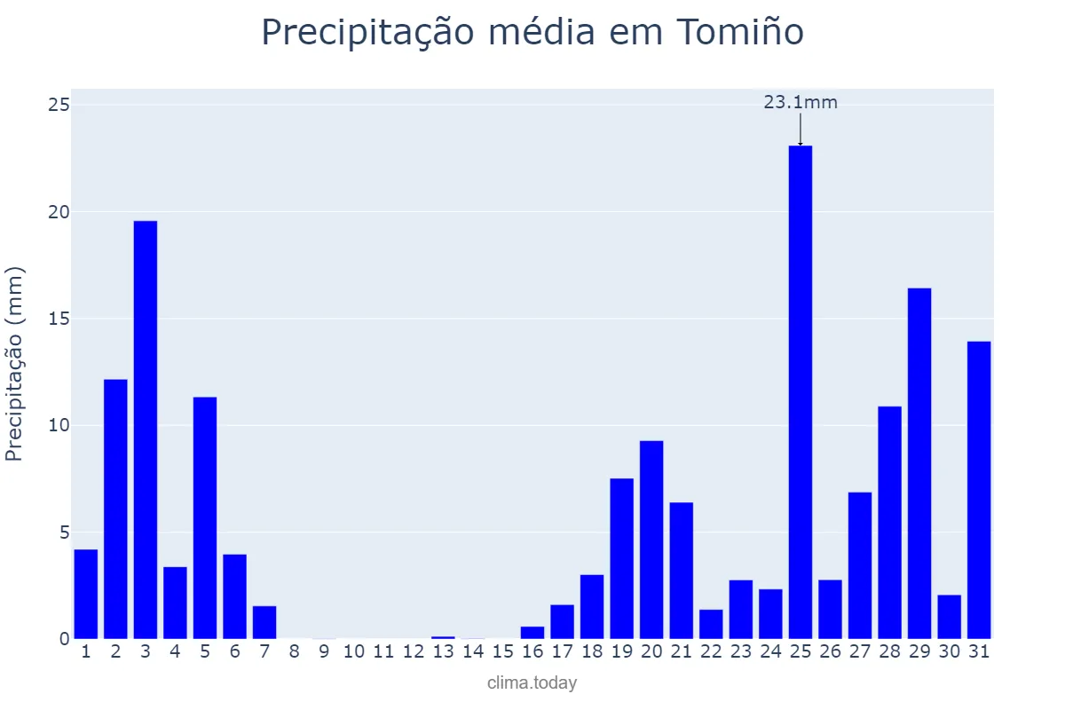 Precipitação em outubro em Tomiño, Galicia, ES