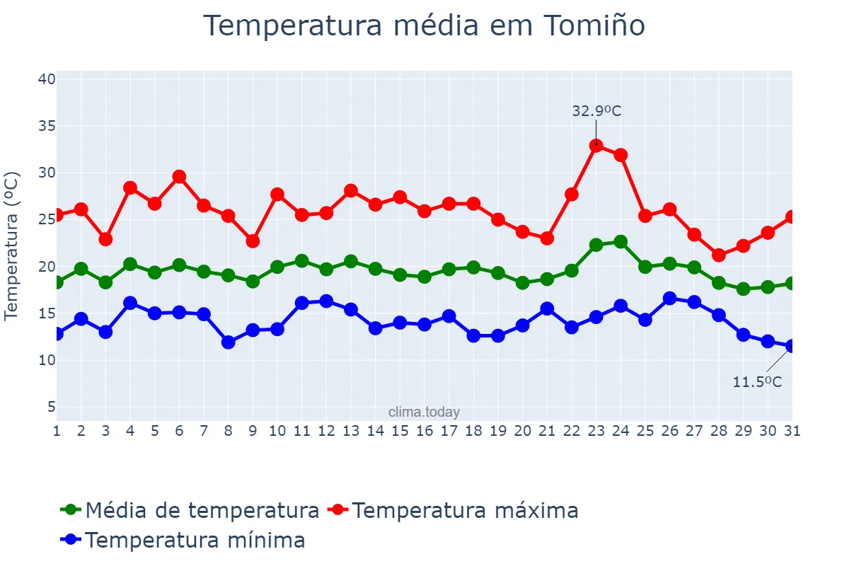 Temperatura em agosto em Tomiño, Galicia, ES