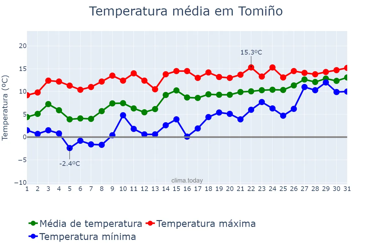 Temperatura em janeiro em Tomiño, Galicia, ES