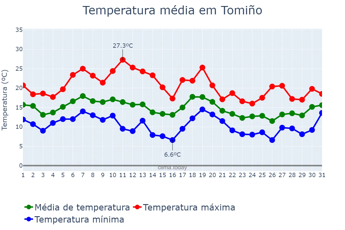 Temperatura em outubro em Tomiño, Galicia, ES