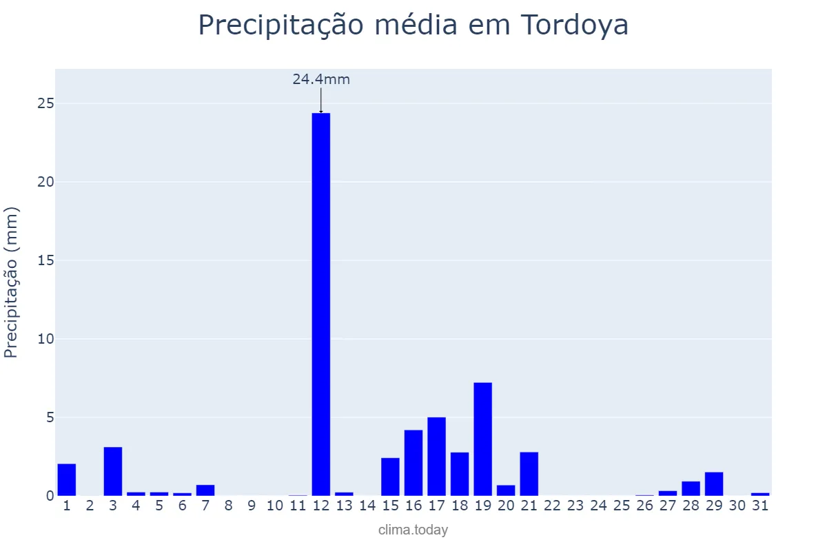 Precipitação em agosto em Tordoya, Galicia, ES