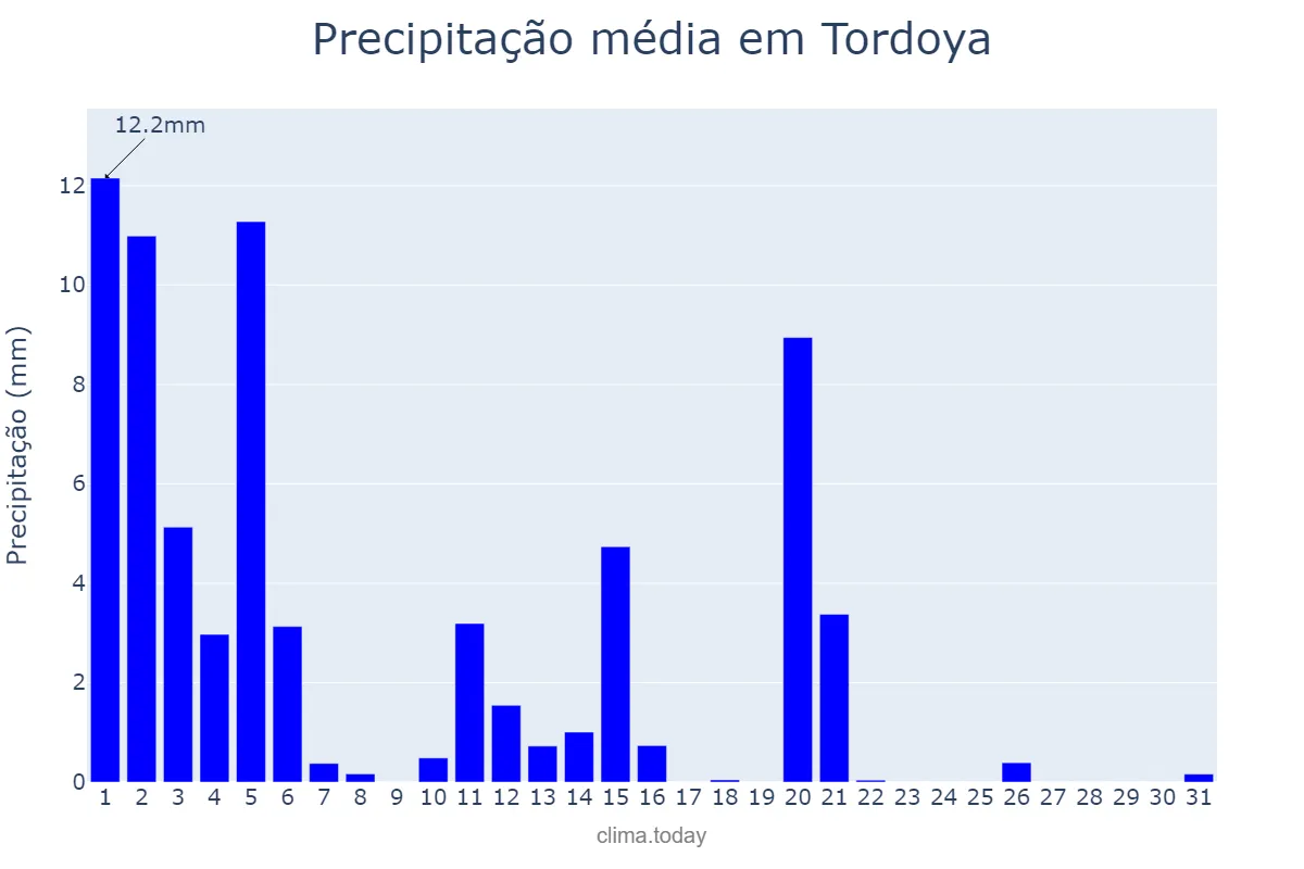 Precipitação em marco em Tordoya, Galicia, ES
