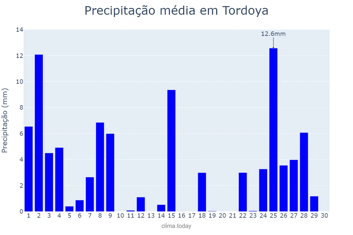 Precipitação em novembro em Tordoya, Galicia, ES