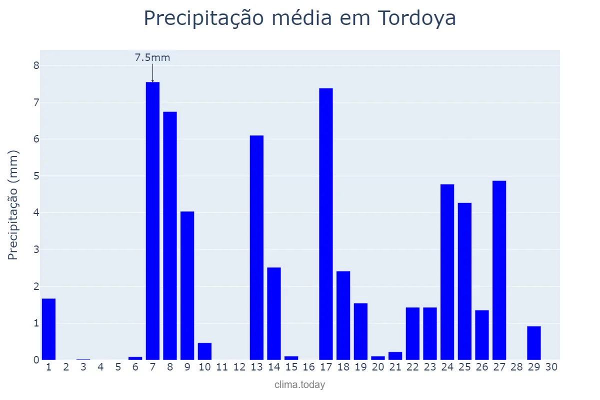 Precipitação em setembro em Tordoya, Galicia, ES