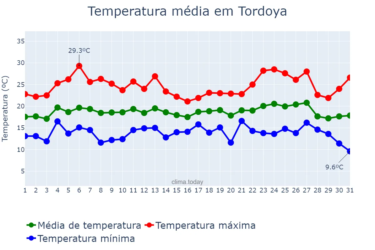 Temperatura em agosto em Tordoya, Galicia, ES