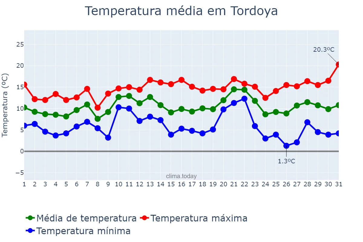 Temperatura em dezembro em Tordoya, Galicia, ES