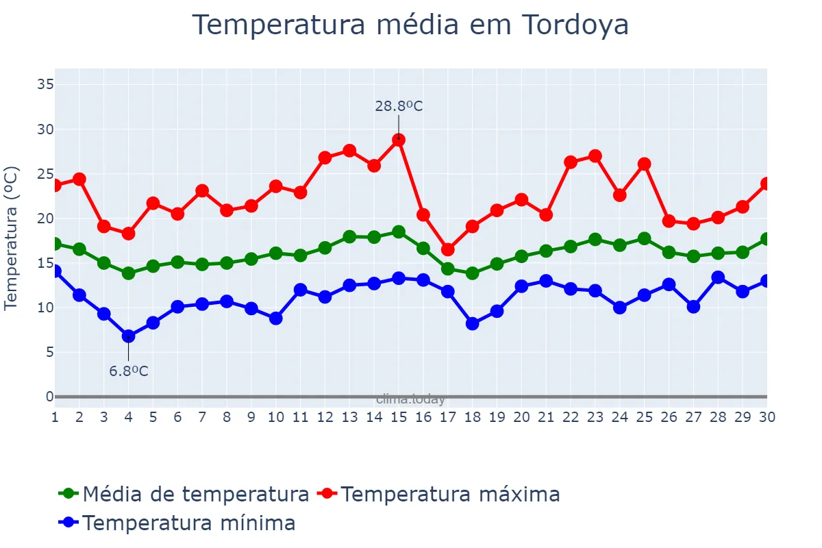 Temperatura em junho em Tordoya, Galicia, ES