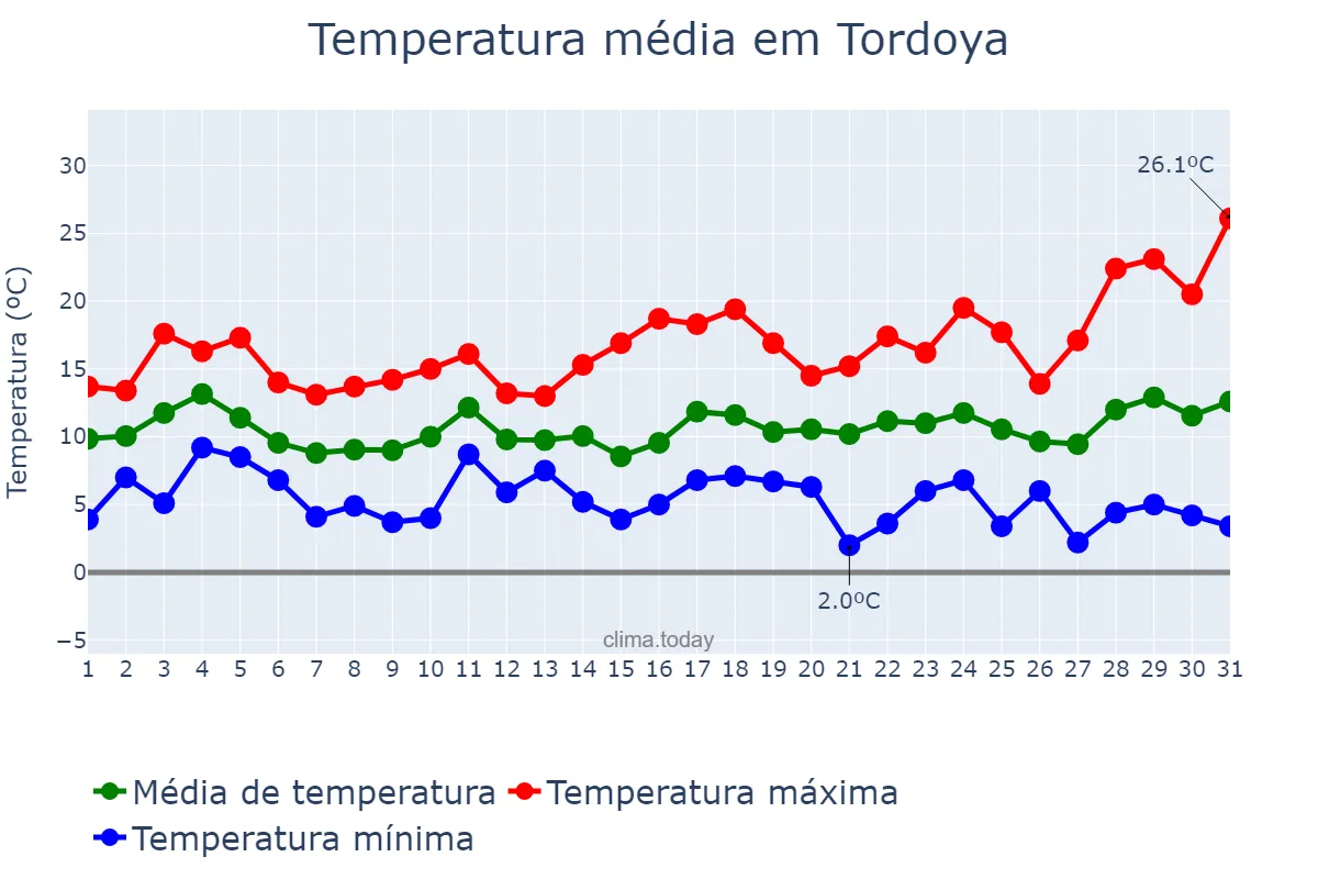 Temperatura em marco em Tordoya, Galicia, ES
