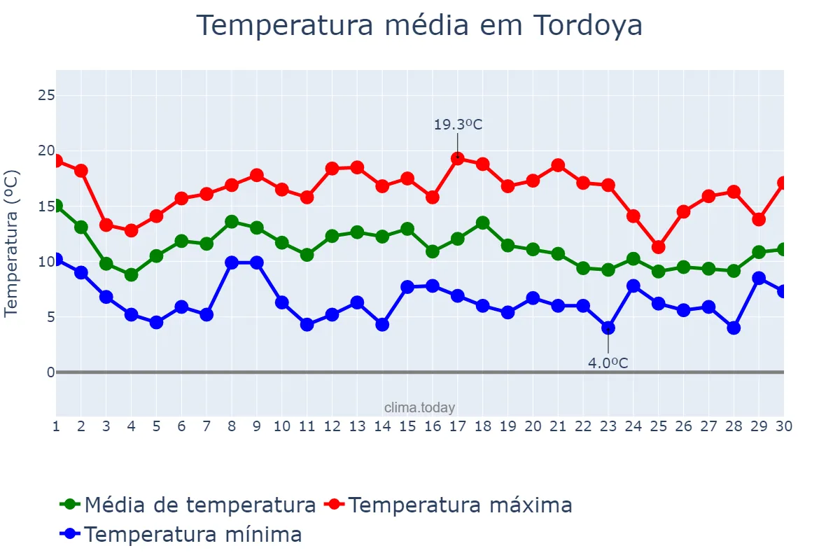 Temperatura em novembro em Tordoya, Galicia, ES