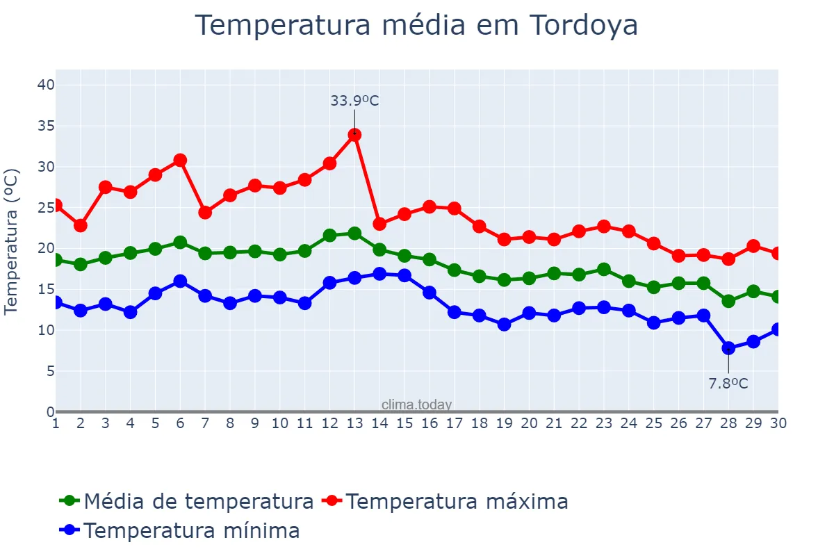 Temperatura em setembro em Tordoya, Galicia, ES